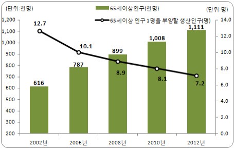 서울시민 54% 부모 봉양은 정부·사회 공동책임