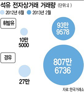 올들어 석유제품 전자상거래 활기..시장 안착하나