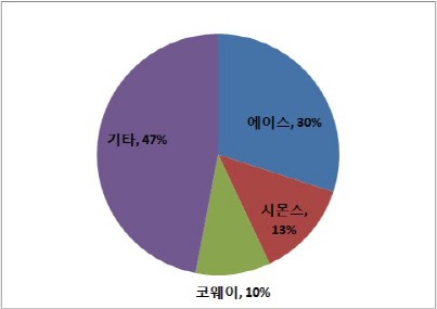 에이스 독주 더는 못봐!..가구업계, 침대 시장 총공세