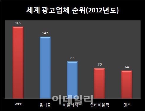 광고업계 공룡 탄생..옴니콤과 퍼블리시스 합병