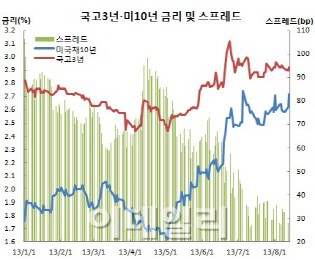[채권브리핑] 미국채 금리 급등 충격, 안전띠는 이미 채운 듯