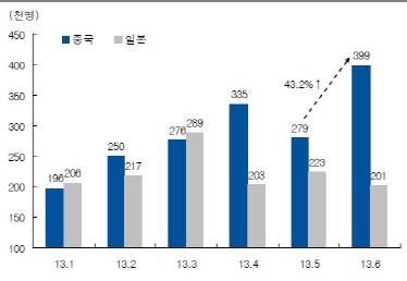 무게중심 이동중인 중국수혜株