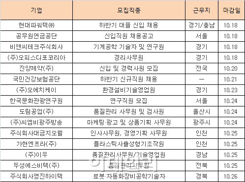 [채용정보]국민건강보험公 등 공공기간 신입공채 ‘러시’