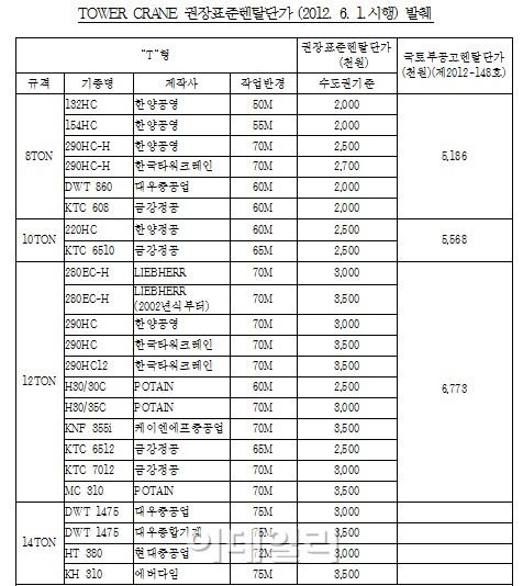 공정위, 타워크레인 임대價 담합 적발