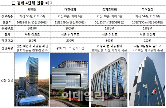 가장 큰 건물을 보유한 경제4단체는?