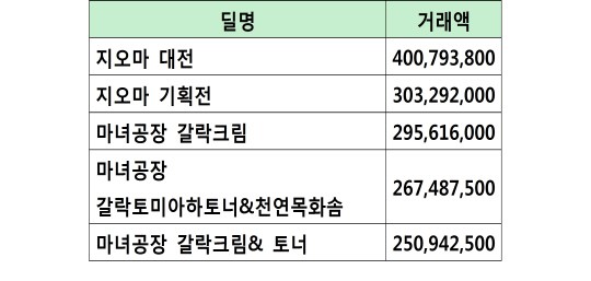 소셜커머스 최고 인기 62%가 중소기업 제품