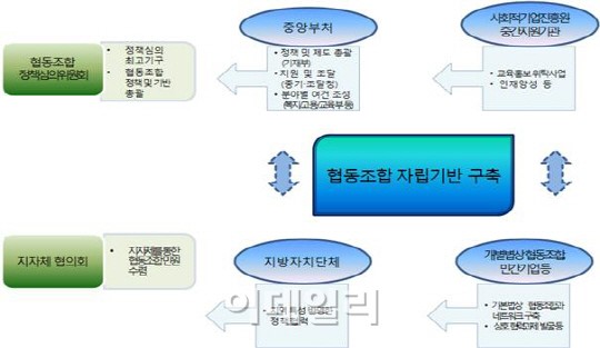 2016년 협동조합 취업자 5만명 달성