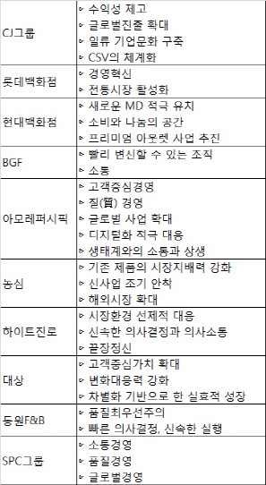 청마해 유통·식음료 CEO가 꼽은 최고 화두는?