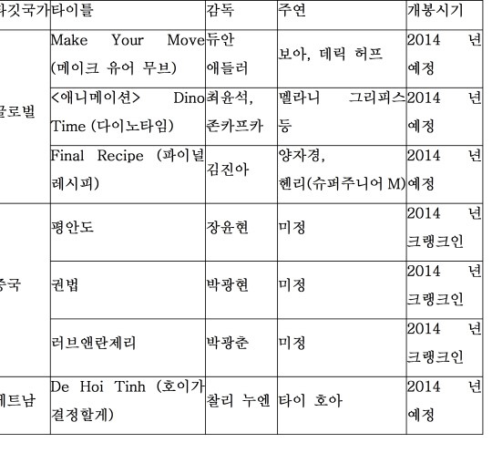 CJ E&M, 올해 글로벌 매출비중 15%로 늘린다