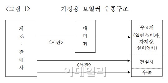 보일러 입찰 담합..귀뚜라미 등 5개社 과징금 5억여원