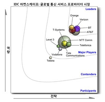 BT, IDC 선정 전세계 통신 서비스 프로바이더 리더