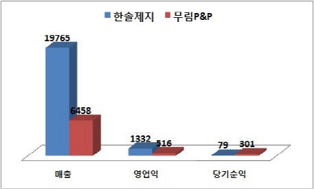 실적 개선 무림은 웃고..공정위 벌금 한솔은 `한숨`
