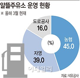 기름값 올라 경쟁력 상실..알뜰주유소 법인화 반발