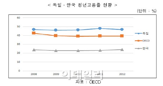 독일청년들이 한국보다 2배높게 취업하는 비결은