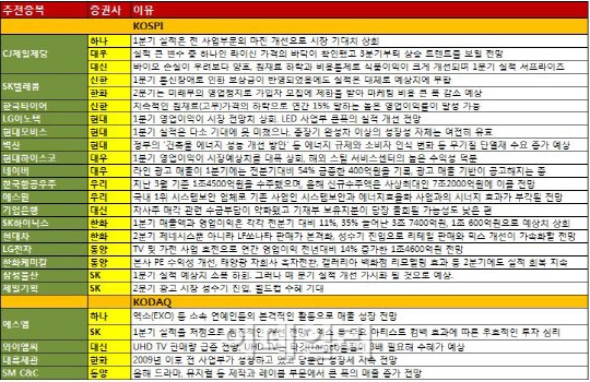 [주간추천]어닝시즌 막바지..실적 증명한 종목에 주목
