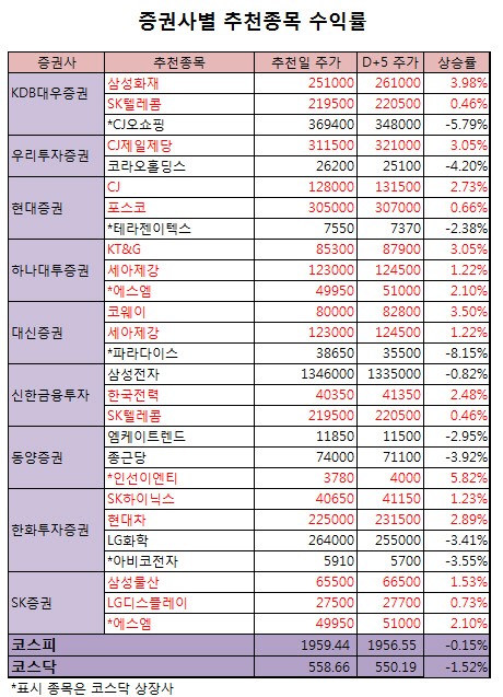 [추천주 수익률]하나·SK 추천주 일제히 상승