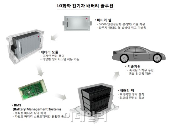 LG화학, 中 전기차 시장 공략 가속화