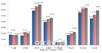 전통시장 생필품, 대형마트·SSM 대비 최고 26% 저렴