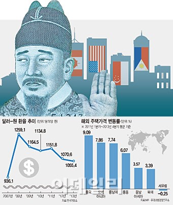 환율의 역습·집값 상승 둔화…해외 투자 남는 게 없다