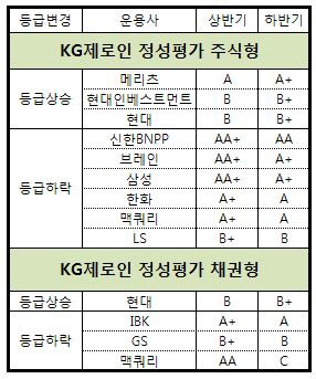 [제로인 정성평가]인력이동 잦으면 등급 강등