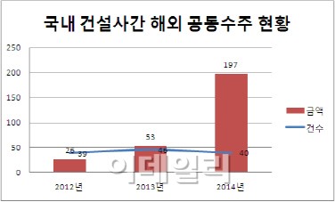 해외 건설 공동 수주 바람.. 시너지 효과 노린다