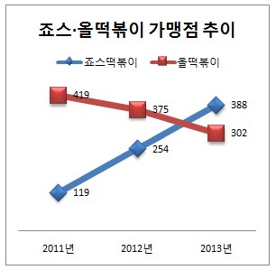 떡볶이도 양극화..잘나가는 ‘죠스 vs 깡통된 ‘올떡