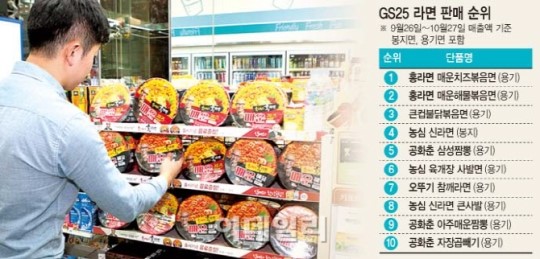 신라면 울고갈 편의점 맛집 PB라면 돌풍