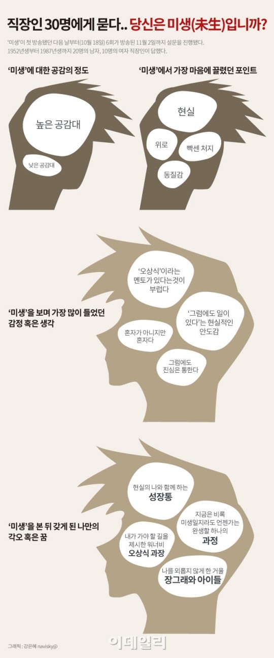[그래픽뉴스] 직장인 30명에게 묻다…당신은 미생(未生)입니까?