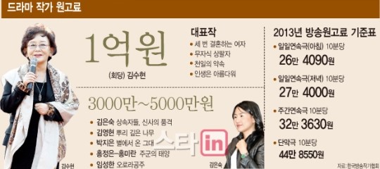 [창작자 甲 시대] 방송, 드라마 특A급 작가 몸값 회당 1억
