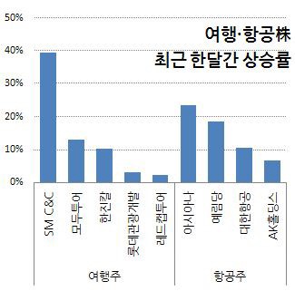 연차휴가 소진 시즌..붐비는 여행객에 여행·항공주 날개