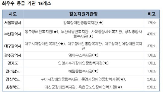 서울 강북장애인종합복지관 등 서비스품질 최우수기관 선정