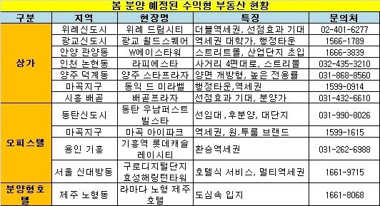수익형 부동산 투자시 유의할 점은?