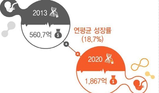 줄기세포 등 바이오헬스를 국가성장동력으로..올해만 3400억 투자