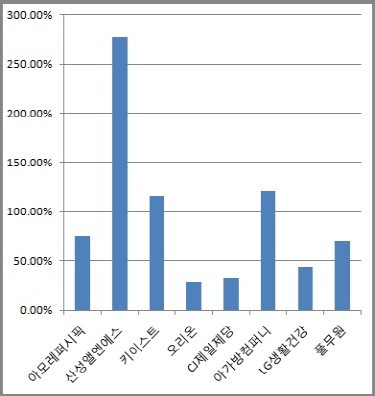 [中 소비주 열풍]화장품에서 음식료·유아용품 등으로 급팽창