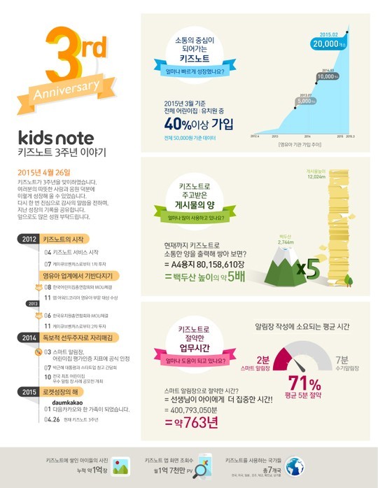 키즈노트, 다음카카오 인수 후 가입자 100% 증가