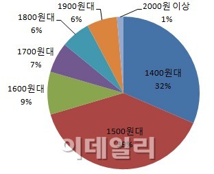 서울 휘발유 최저가 1434원..현대오일뱅크가 가장 알뜰