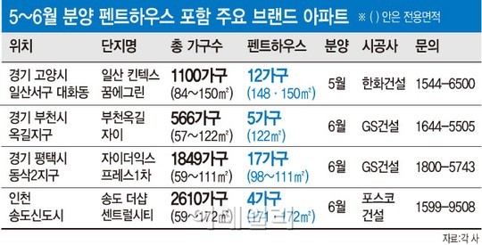 흔하지 않아 더 끌린다..펜트하우스 인기 폭발