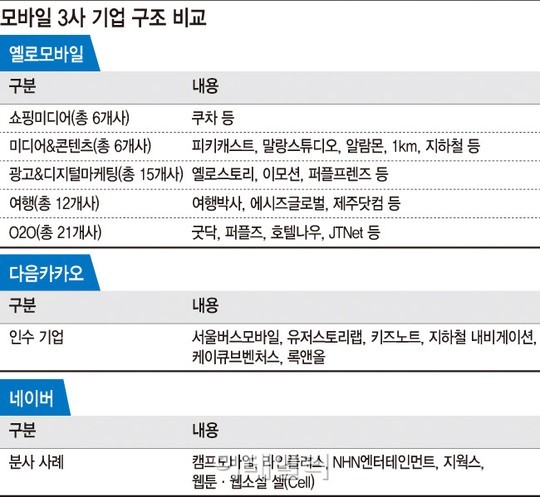 옐로모바일 중심 벤처 생태계 구축..네이버·다음과 다른 점은?