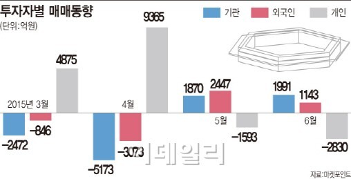720선 등정한 코스닥…신뢰도 문제 극복