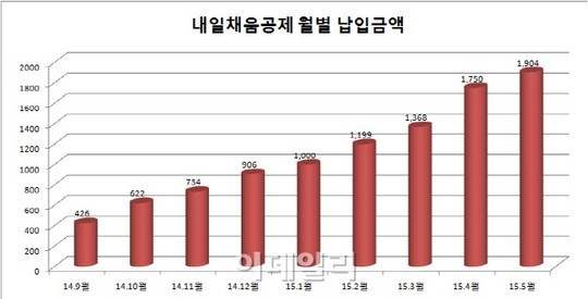 내일채움공제,중기 핵심인력 유지해법으로 자리매김
