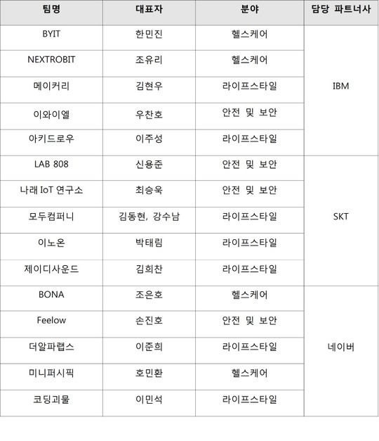 [포토]15개 IoT 스타트업 선정..IBM-SKT-네이버 멘토링