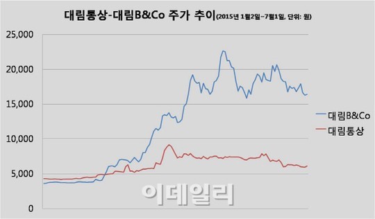 대림家 형제간 욕실전쟁..시장은 동생을 선택했다