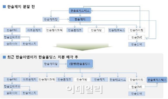 한솔그룹, 순환출자 완전 해소…지주사 체제 80% 완료