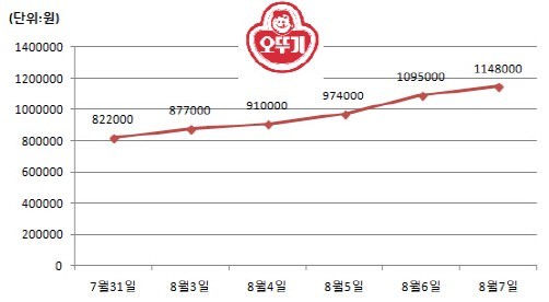 오뚜기는 어떻게 `新 황제주` 됐나