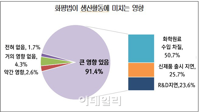화평법 대상기업 91% 생산활동에 큰 영향 받아