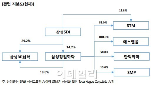 삼성BP 지분 사고 2차전지부문 판 삼성정밀화학, 신용도는 중립적