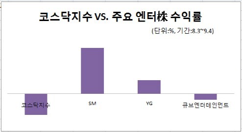 실적 받치고 영역 넓히고 하락장 속 엔터株 훨훨