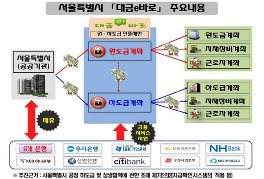 서울시, 하도급 임금체불 막는다..대금e바로 시스템 의무화