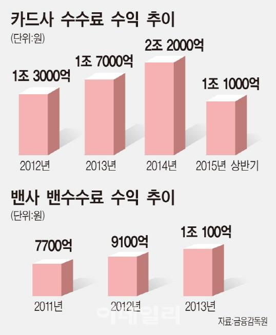카드사 밴수수료 30% 내려라vs밴사 마진 5%도 안나온다