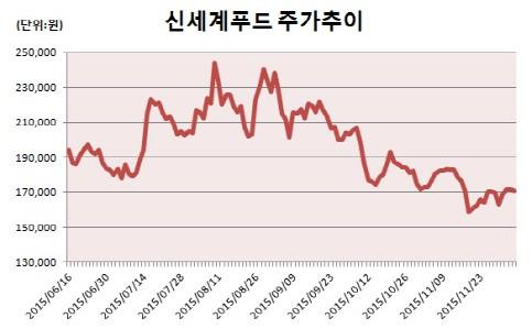 신세계푸드, 세린식품·스무디킹 인수에도 회복 안되네